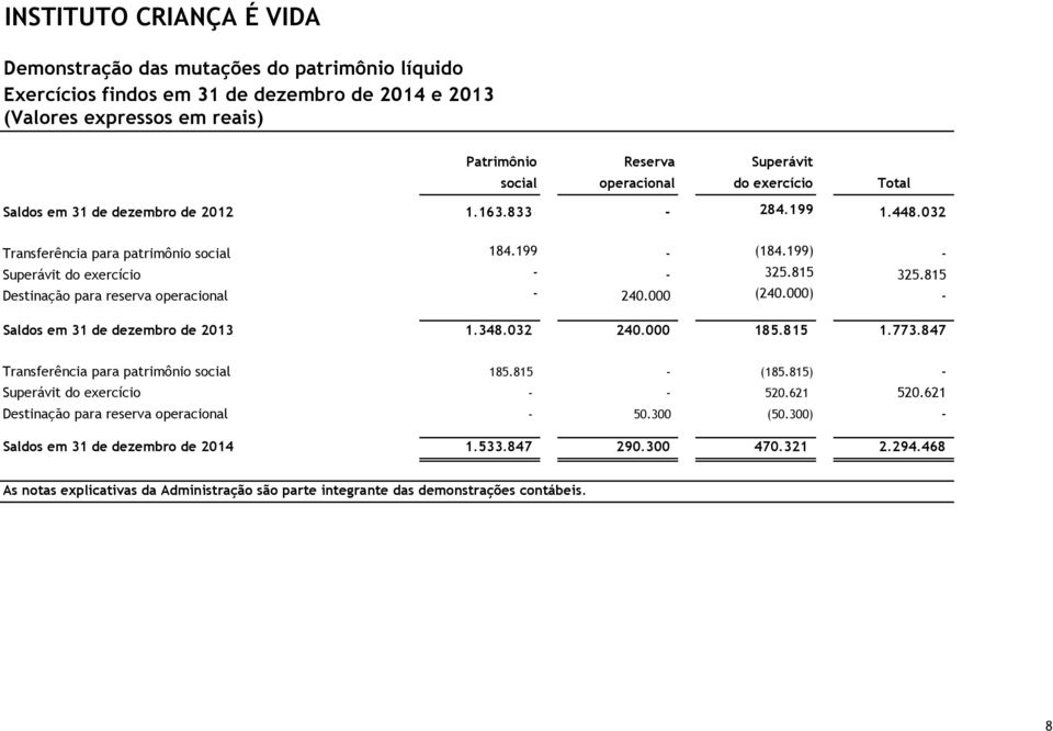 000) - Saldos em 31 de dezembro de 2013 1.348.032 240.000 185.815 1.773.847 Transferência para patrimônio social 185.815 - (185.815) - Superávit do exercício - - 520.621 520.