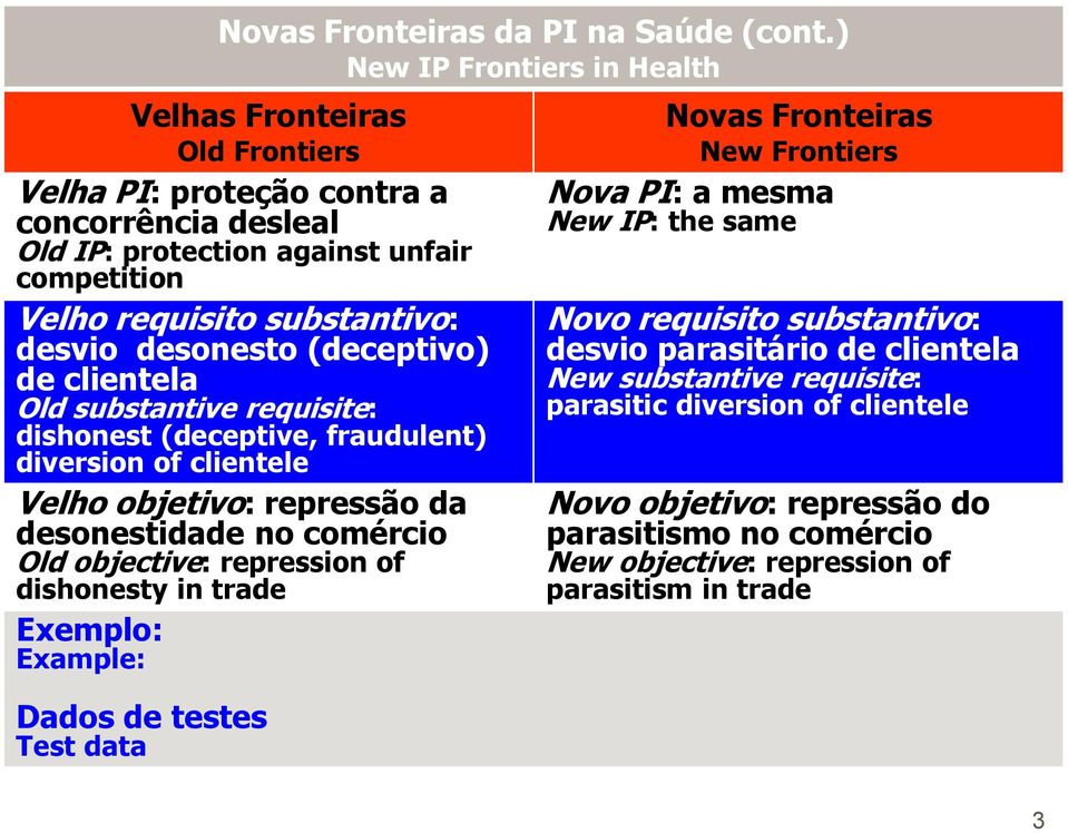 desonesto (deceptivo) de clientela Old substantive requisite: dishonest (deceptive, fraudulent) diversion of clientele Velho objetivo: repressão da desonestidade no comércio Old objective: