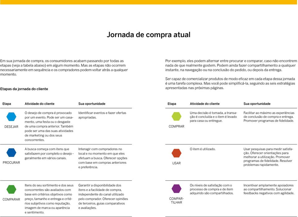 Etapas da jornada do cliente Por exemplo, eles podem alternar entre procurar e comparar, caso não encontrem nada de que realmente gostem.