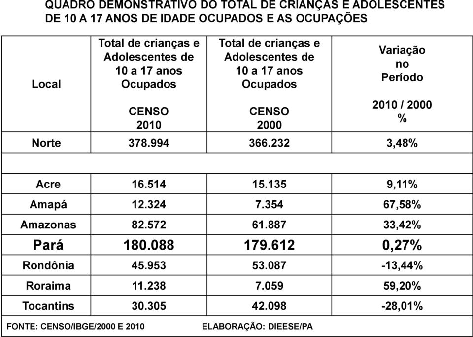 2010 / 2000 % Norte 378.994 366.232 3,48% Acre 16.514 15.135 9,11% Amapá 12.324 7.354 67,58% Amazonas 82.572 61.887 33,42% Pará 180.088 179.