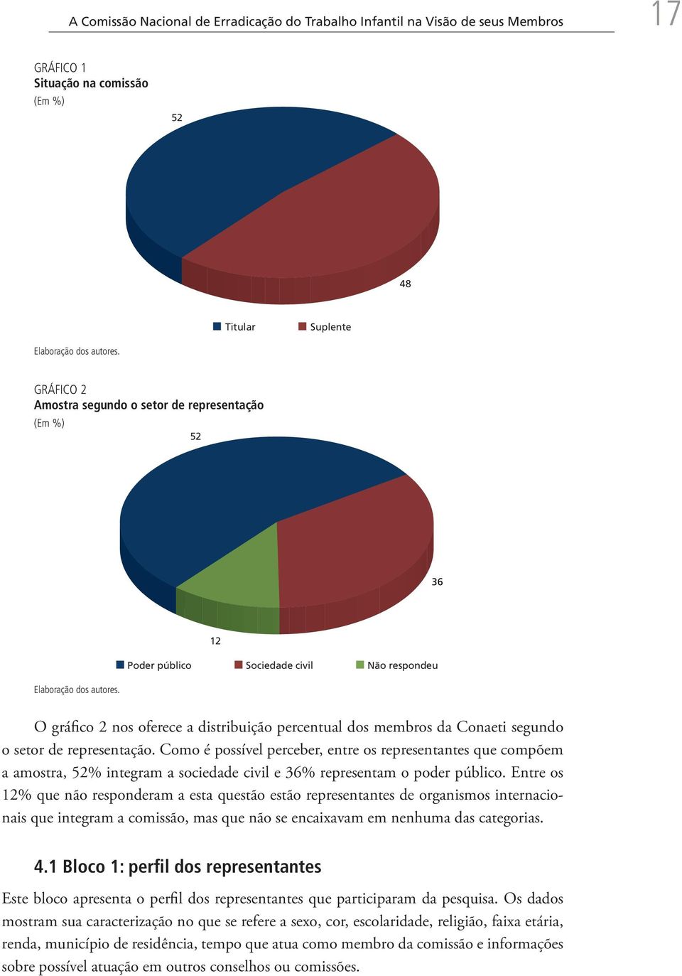 Como é possível perceber, entre os representantes que compõem a amostra, 52% integram a sociedade civil e 36% representam o poder público.