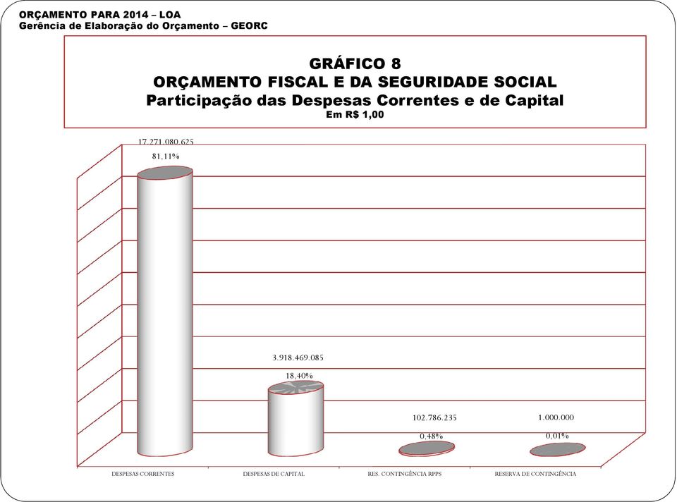 Capital Em R$ 1,00 17.271.080.625 81,11% 3.918.469.085 18,40% 102.786.235 1.000.