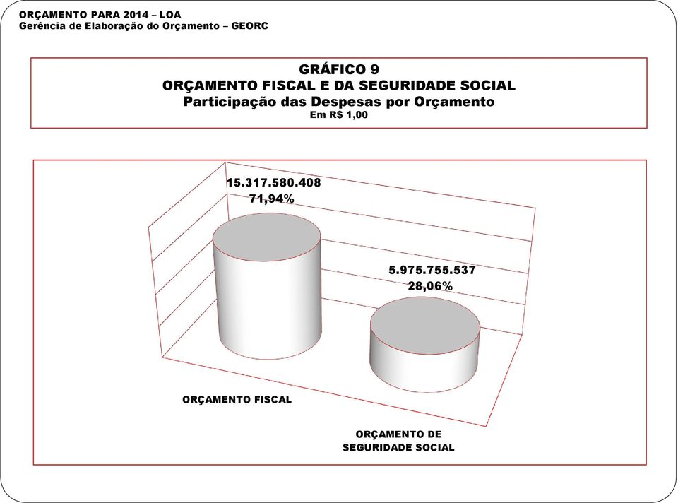 Participação das Despesas por Orçamento Em R$ 1,00 15.317.580.