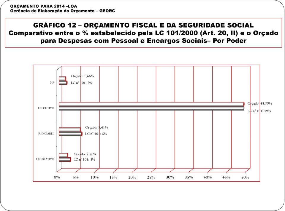20, II) e o Orçado para Despesas com Pessoal e Encargos Sociais Por Poder Orçado: 1,66% MP LC nº 101: 2%
