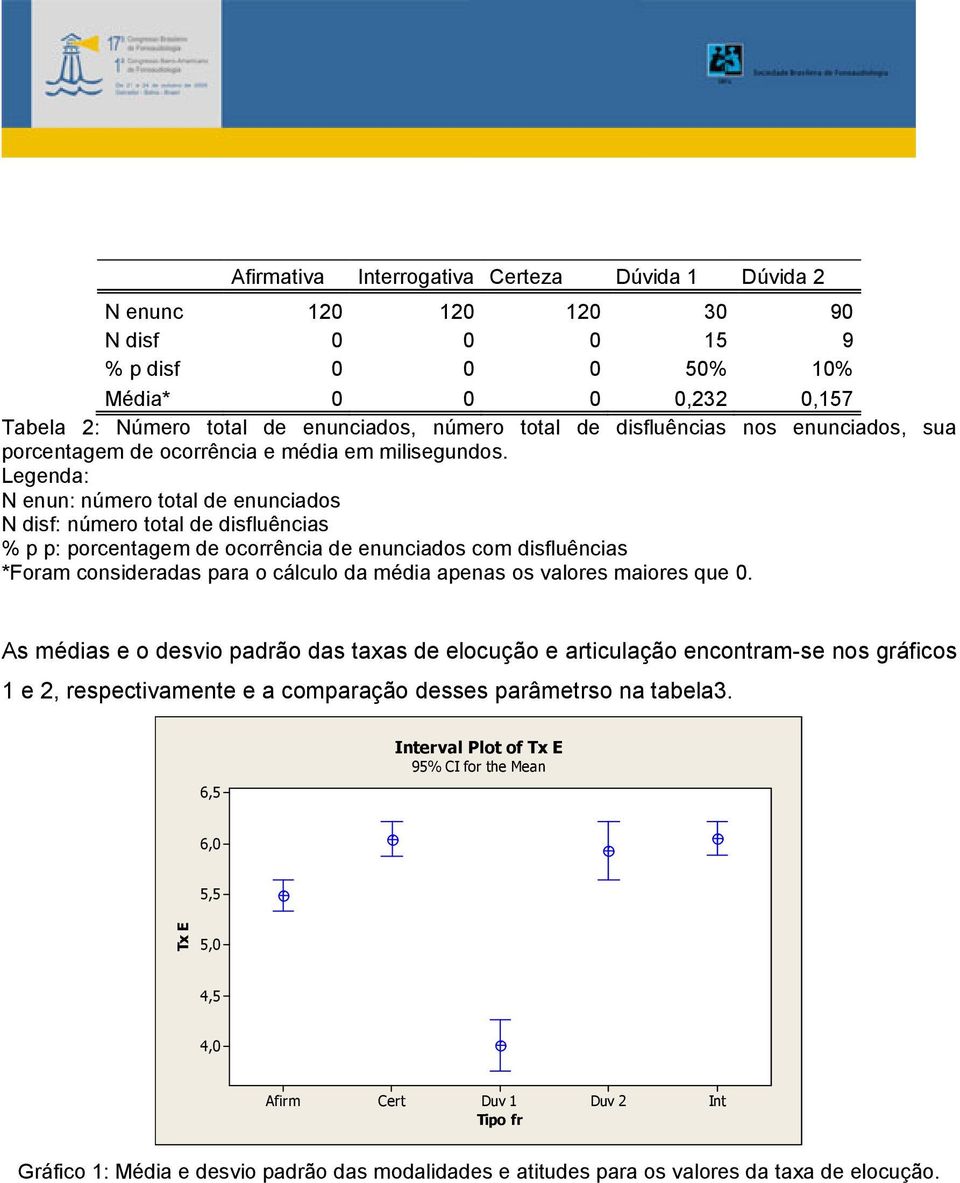 Legenda: N enun: número total de enunciados N disf: número total de disfluências % p p: porcentagem de ocorrência de enunciados com disfluências *Foram consideradas para o cálculo da média apenas os