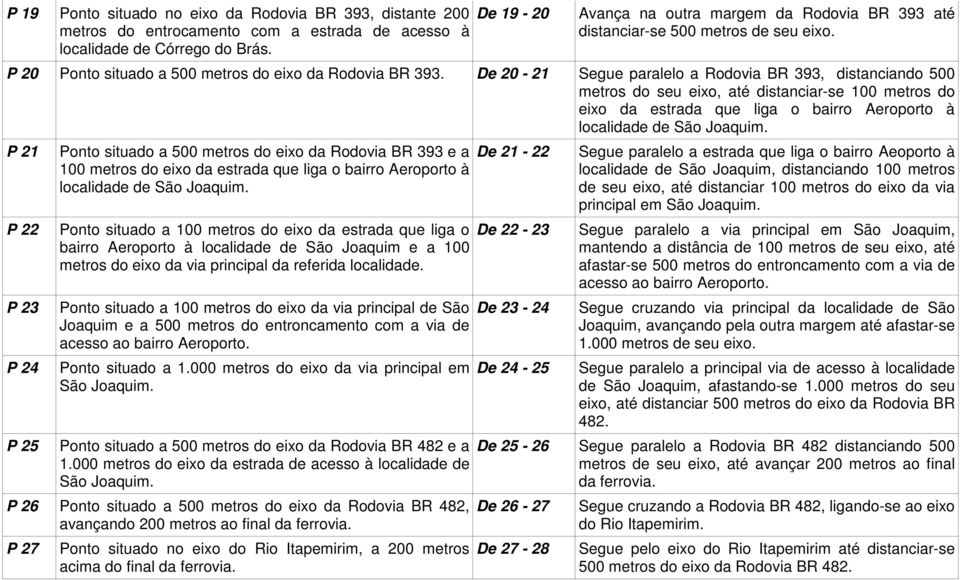 De 20-21 Segue paralelo a Rodovia BR 393, distanciando 500 metros do seu eixo, até distanciar-se 100 metros do eixo da estrada que liga o bairro Aeroporto à localidade de São Joaquim.