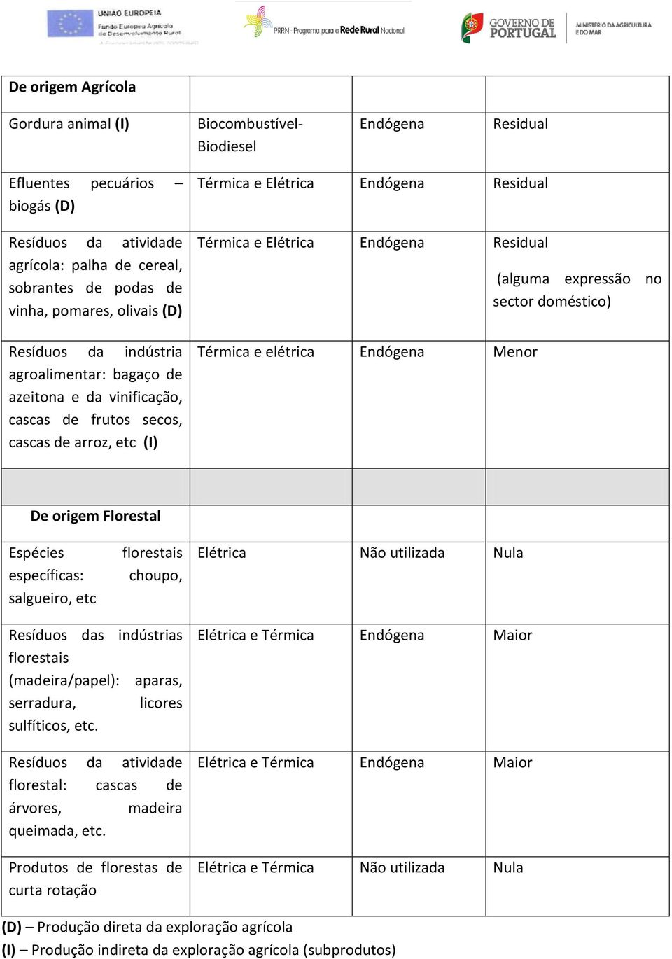 Residual Térmica e elétrica Endógena Menor (alguma expressão no sector doméstico) De origem Florestal Espécies específicas: salgueiro, etc florestais choupo, Elétrica Não utilizada Nula Resíduos das