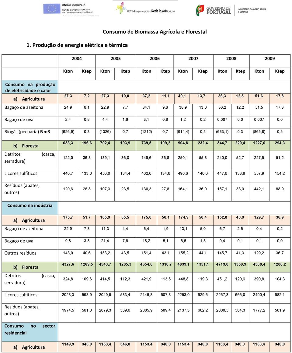 1,6 3,1 0,8 1,2 0,2 0,007 0,0 0,007 0,0 Biogás (pecuária) Nm3 (626,9) 0,3 (1326) 0,7 (1212) 0,7 (914,4) 0,5 (683,1) 0,3 (865,8) 0,5 b) Floresta Detritos serradura) (casca, 683,3 196,6 702,4 193,9
