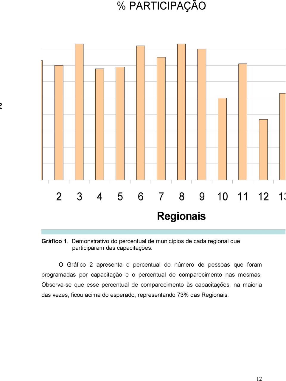 Demonstrativo do percentual de municípios de cada regional que participaram das capacitações.