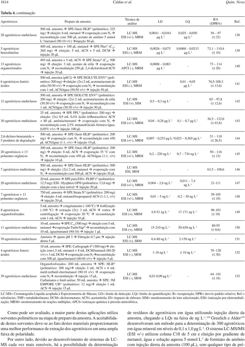 2,6-dicloro-benzamida + 5 produtos de degradação 20 agrotóxicos + 13 poluentes orgânicos 7 agrotóxicos multiclasse 20 agrotóxicos multiclasse 7 agrotóxicos + 13 poluentes orgânicos 8 agrotóxicos