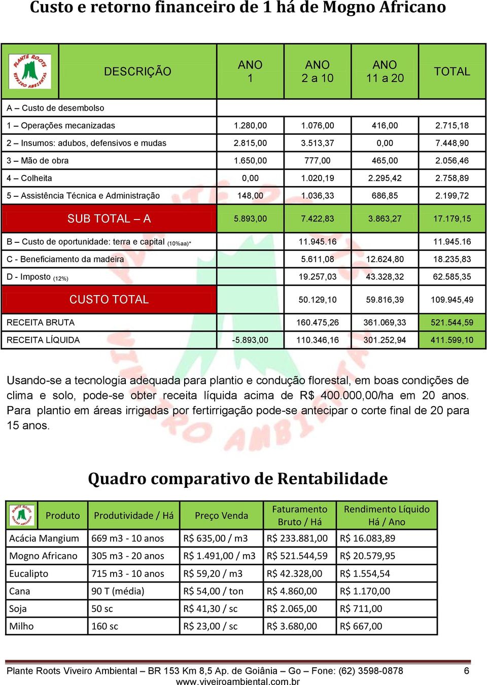 758,89 5 Assistência Técnica e Administração 148,00 1.036,33 686,85 2.199,72 SUB TOTAL A 5.893,00 7.422,83 3.863,27 17.179,15 B Custo de oportunidade: terra e capital (10%aa)* 11.945.