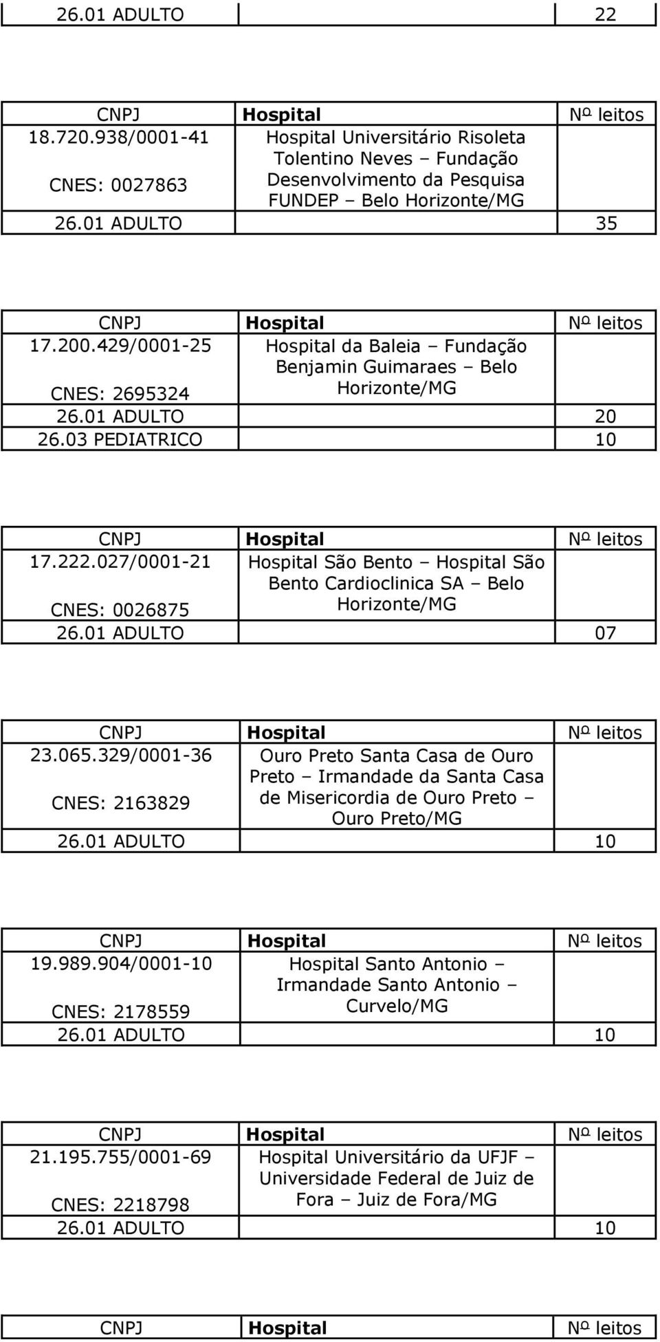 027/0001-21 Hospital São Bento Hospital São Bento Cardioclinica SA Belo CNES: 0026875 Horizonte/MG 26.01 ADULTO 07 23.065.