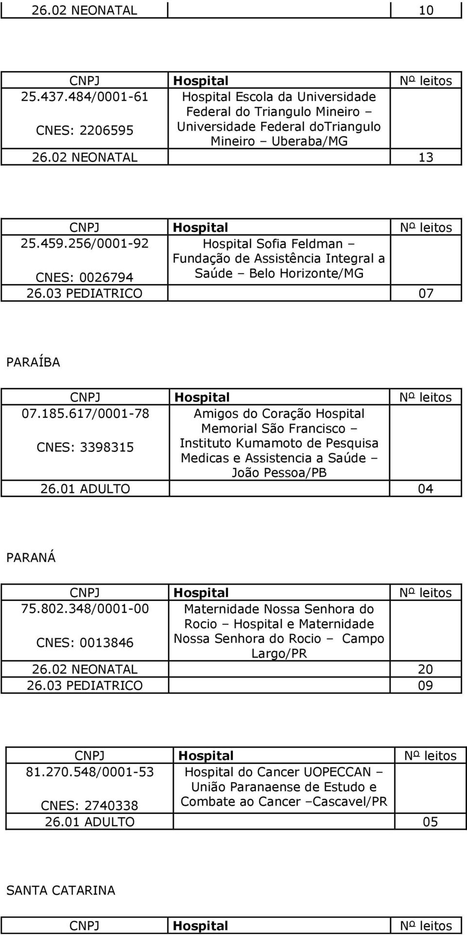 617/0001-78 Amigos do Coração Hospital Memorial São Francisco CNES: 3398315 Instituto Kumamoto de Pesquisa Medicas e Assistencia a Saúde João Pessoa/PB 26.01 ADULTO 04 PARANÁ 75.802.