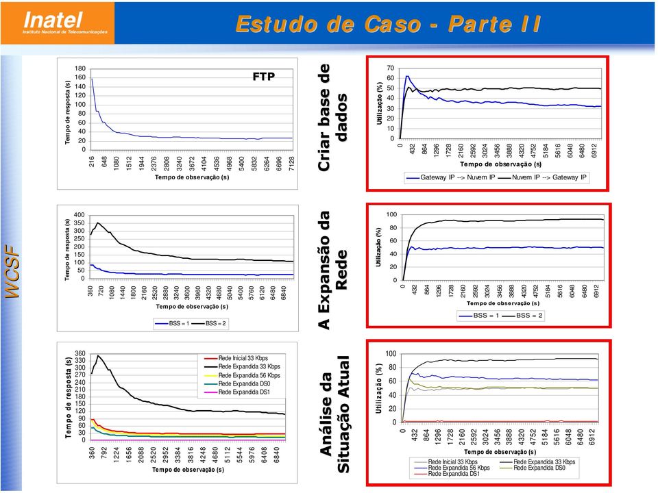 Gateway IP --> Nuvem IP Nuvem IP --> Gateway IP 2520 2880 3240 3600 3960 4320 4680 5040 5400 5760 6120 6480 6840 Tempo de observação (s) BSS = 1 BSS = 2 100 80 60 40 20 0 720 1080 1440 1800 2160 360