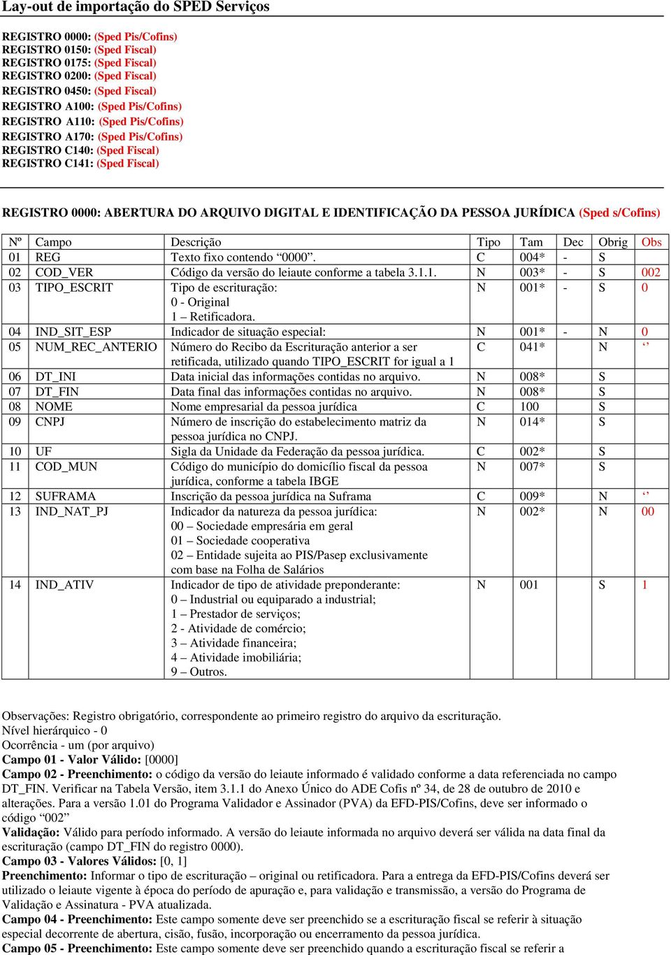 IDENTIFICAÇÃO DA PESSOA JURÍDICA (Sped s/cofins) 01 REG Texto fixo contendo 0000. C 004* - S 02 COD_VER Código da versão do leiaute conforme a tabela 3.1.1. N 003* - S 002 03 TIPO_ESCRIT Tipo de escrituração: N 001* - S 0 0 - Original 1 Retificadora.