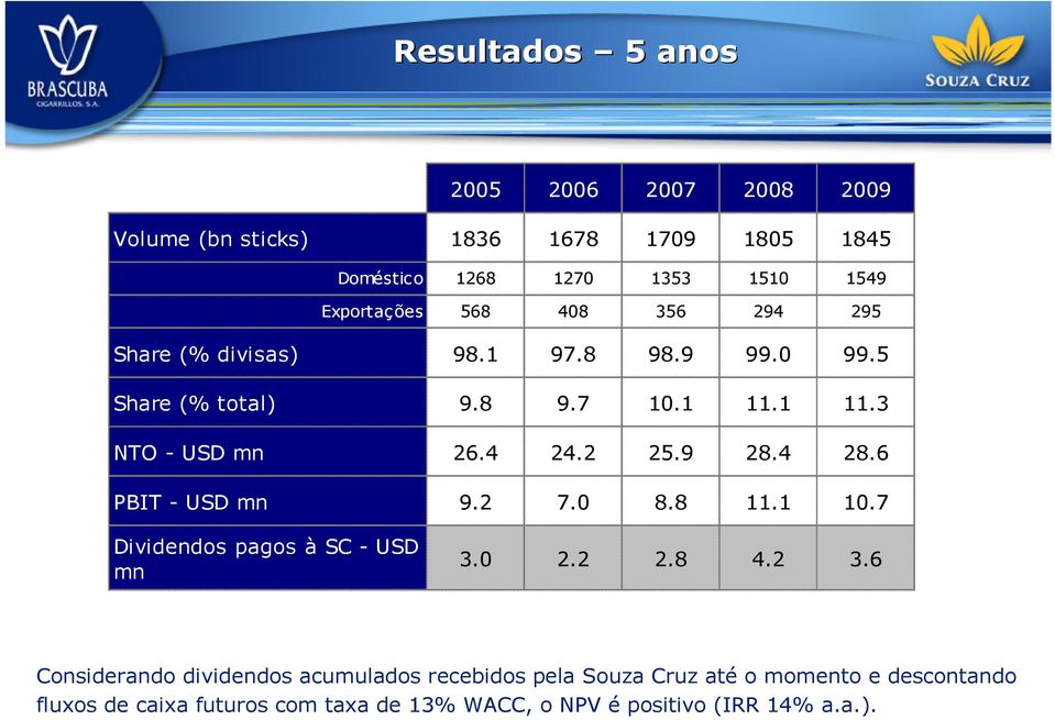 4 24.2 25.9 28.4 28.6 PBIT - USD mn 9.2 7.0 8.8 11.1 10.7 Dividendos pagos à SC - USD mn 3.0 2.2 2.8 4.2 3.