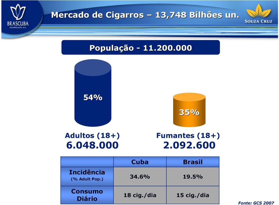 000 Incidência (% Adult Pop.) Cuba 34.