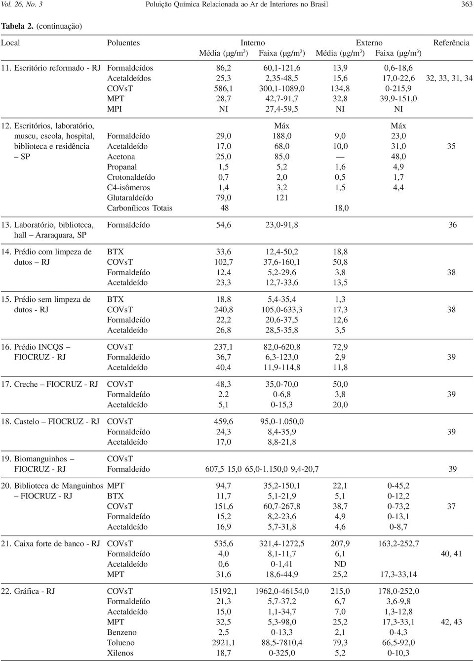 Escritório reformado - RJ Formaldeídos 86,2 60,1-121,6 13,9 0,6-18,6 Acetaldeídos 25,3 2,35-48,5 15,6 17,0-22,6 32, 33, 31, 34 COVsT 586,1 300,1-1089,0 134,8 0-215,9 MPT 28,7 42,7-91,7 32,8