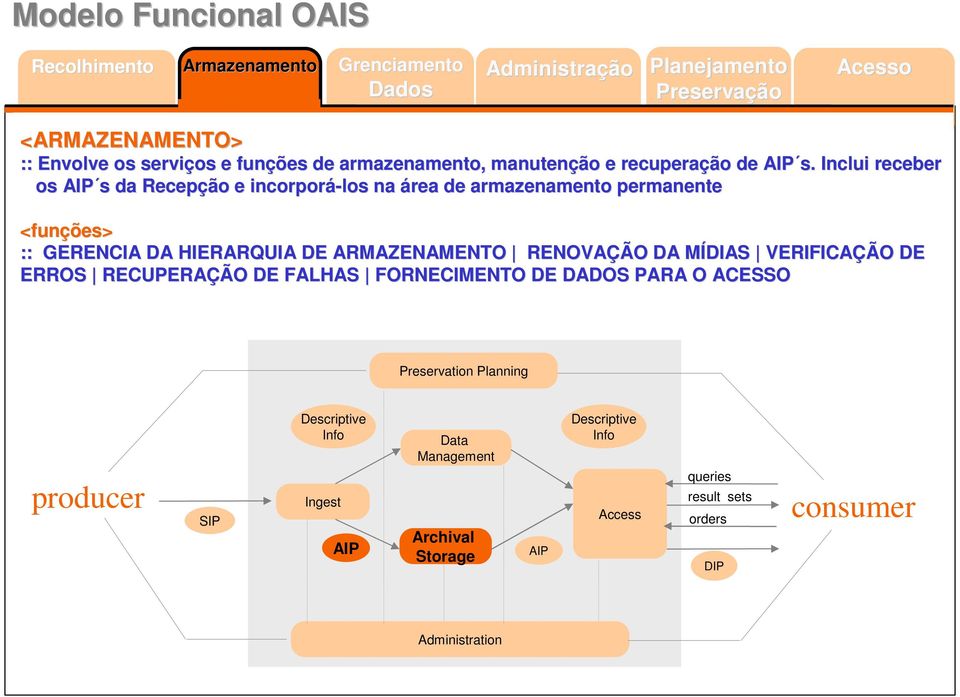 Inclui receber os s da Recepção e incorporá-los na área de armazenamento permanente <funções> :: GERENCIA DA HIERARQUIA DE ARMAZENAMENTO