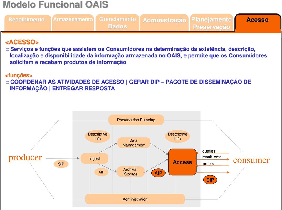 solicitem e recebam produtos de informação <funções> :: COORDENAR AS ATIVIDADES DE ACESSO GERAR DIP PACOTE DE DISSEMINAÇÃO DE INFORMAÇÃO ENTREGAR