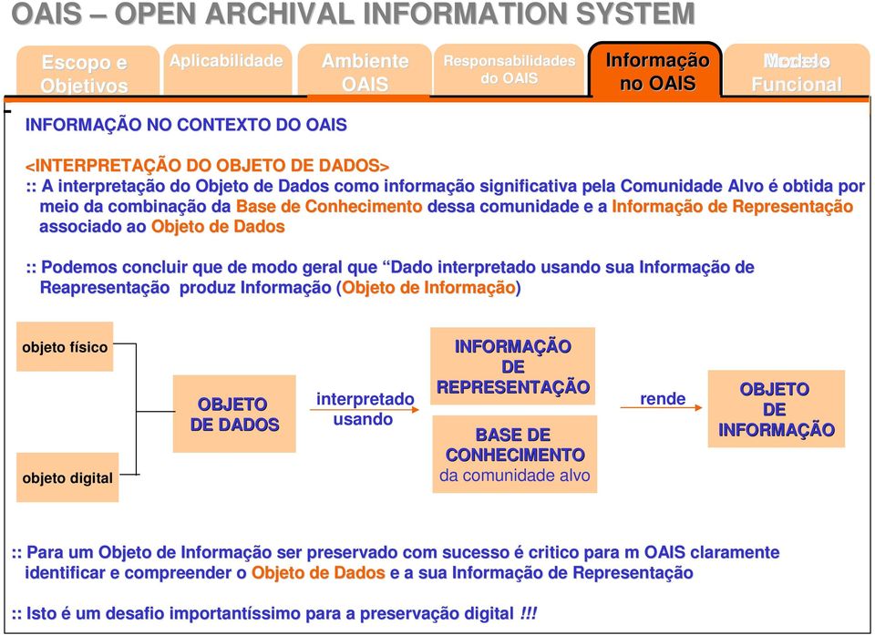 Reapresentação produz (Objeto( de ) objeto físico objeto digital OBJETO DE DADOS interpretado usando INFORMAÇÃO DE REPRESENTAÇÃO BASE DE CONHECIMENTO da comunidade alvo rende OBJETO DE INFORMAÇÃO ::