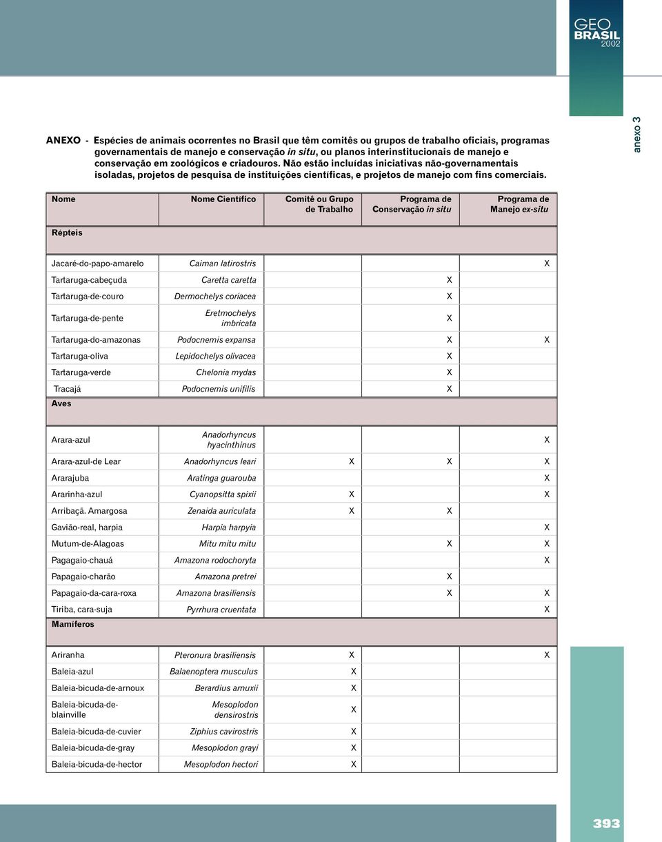 Nome Nome Científico Comitê ou Grupo de Trabalho Conservação in situ Manejo ex-situ Répteis Jacaré-do-papo-amarelo Caiman latirostris Tartaruga-cabeçuda Caretta caretta Tartaruga-de-couro Dermochelys