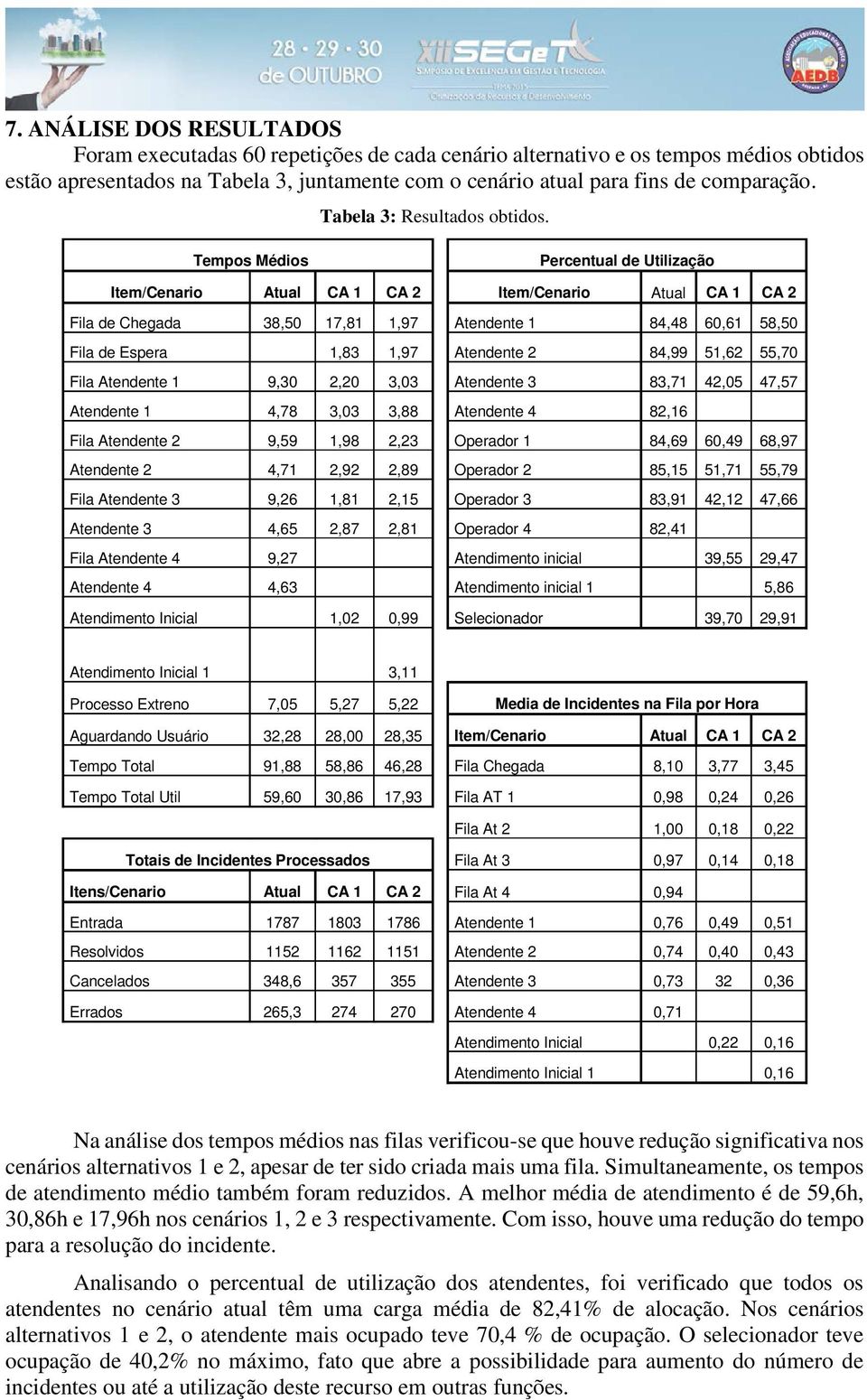 Tempos Médios Item/Cenario Fila de Chegada Percentual de Utilização Atual CA 1 CA 2 38,50 17,81 1,97 Fila de Espera Item/Cenario Atual CA 1 CA 2 Atendente 1 84,48 60,61 58,50 1,83 1,97 Atendente 2