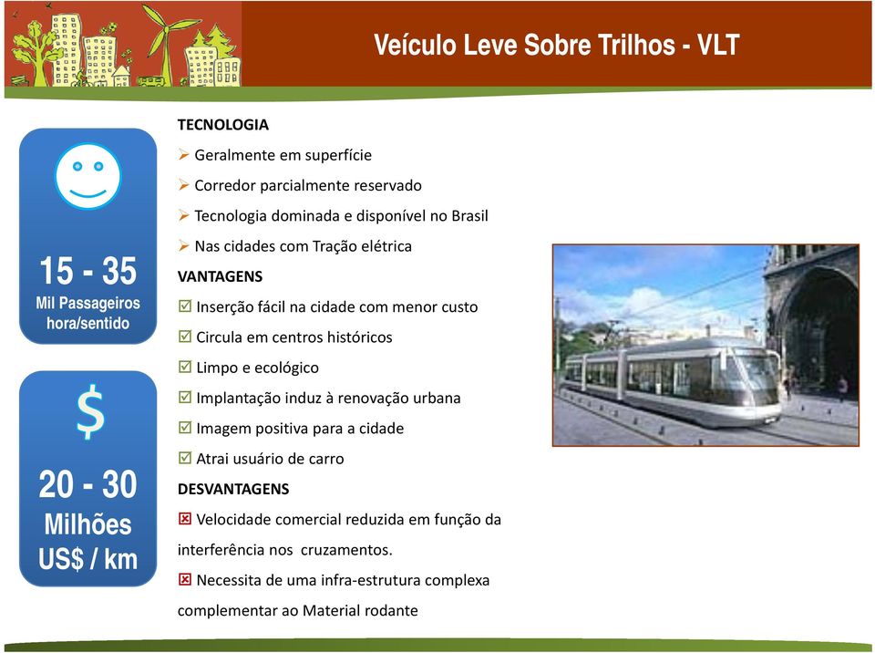 Limpo e ecológico Implantação induz à renovação urbana Imagem positiva para a cidade Atrai usuário de carro 20-30 DESVANTAGENS Milhões US$ / km