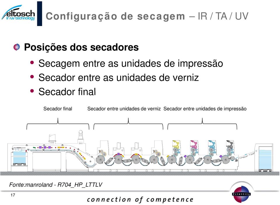 de verniz Secador final Secador final Secador entre unidades de