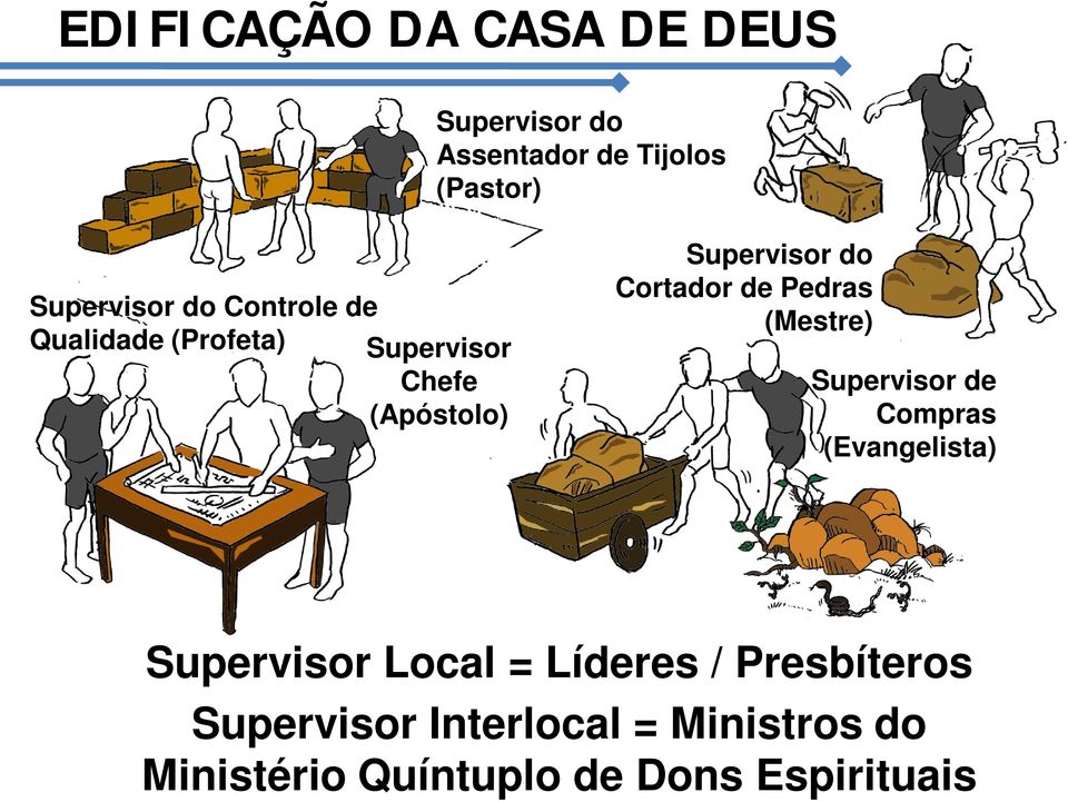 Assentador de Tijolos (Pastor) Supervisor do Controle de Qualidade (Profeta)