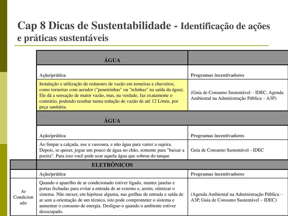 (Guia de Consumo Sustentável IDEC, Agenda Ambiental na Administração Pública A3P) ÁGUA Ar Condicion ado Ao limpar a calçada, use a vassoura, e não água para varrer a sujeira.