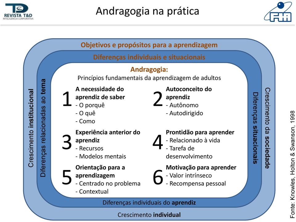 Modelos mentais 5 Orientação para a aprendizagem - Centrado no problema - Contextual 2 Autoconceito do aprendiz - Autônomo - Autodirigido 4 Prontidão para aprender - Relacionado à vida -