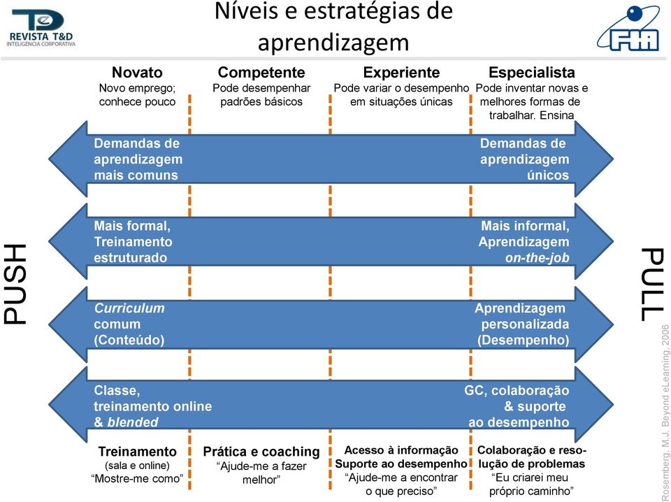 variar o desempenho em situações únicas Especialista Pode inventar novas e melhores formas de trabalhar.