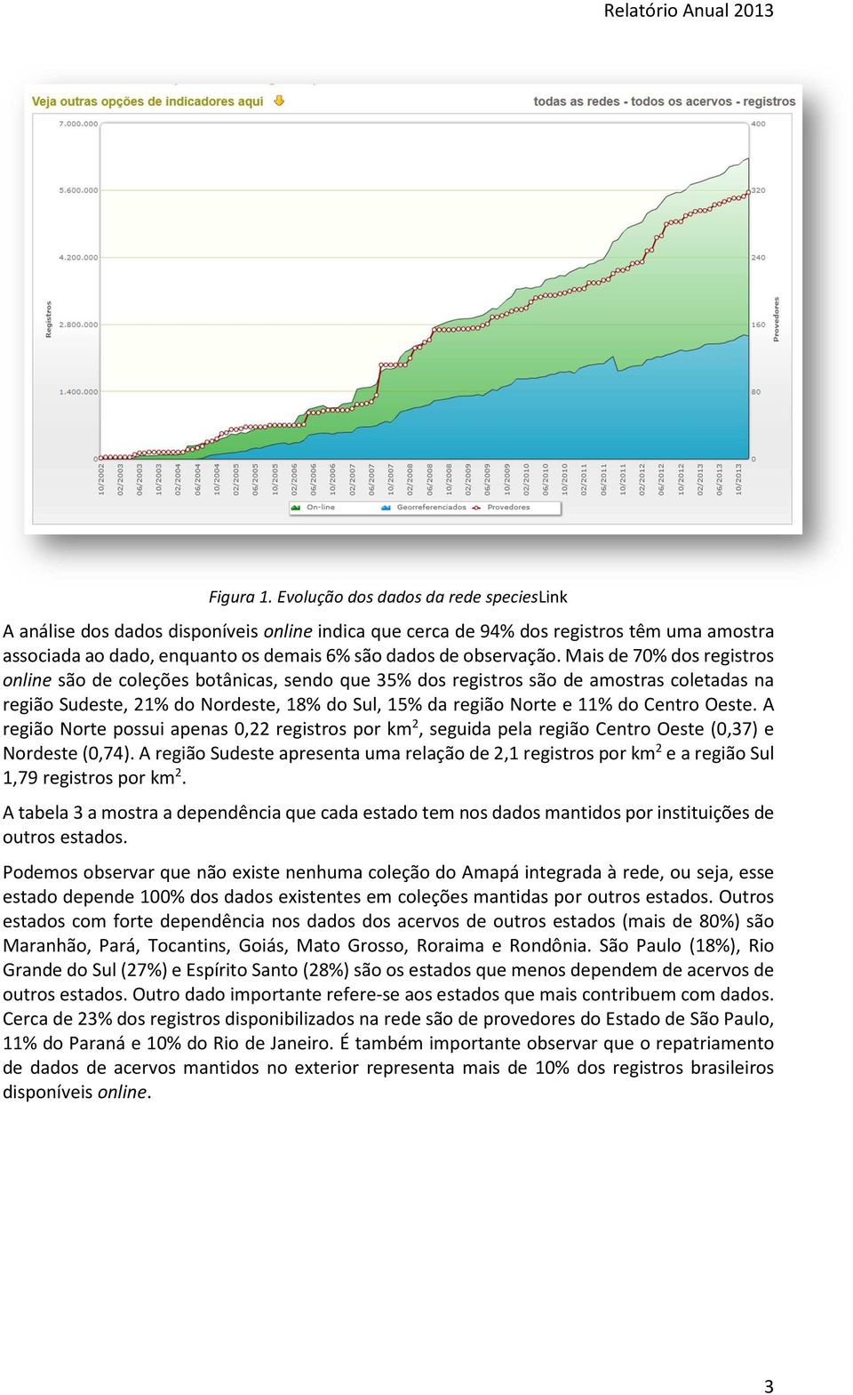 Mais de 70% dos registros online são de coleções botânicas, sendo que 35% dos registros são de amostras coletadas na região Sudeste, 21% do Nordeste, 18% do Sul, 15% da região Norte e 11% do Centro