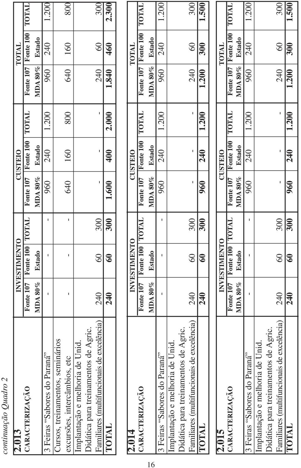 200 Cursos, treinamentos, seminários excursões, intercâmbios, etc - - - 640 160 800 640 160 800 Implantação e melhoria de Unid. Didática para treinamentos de Agric.