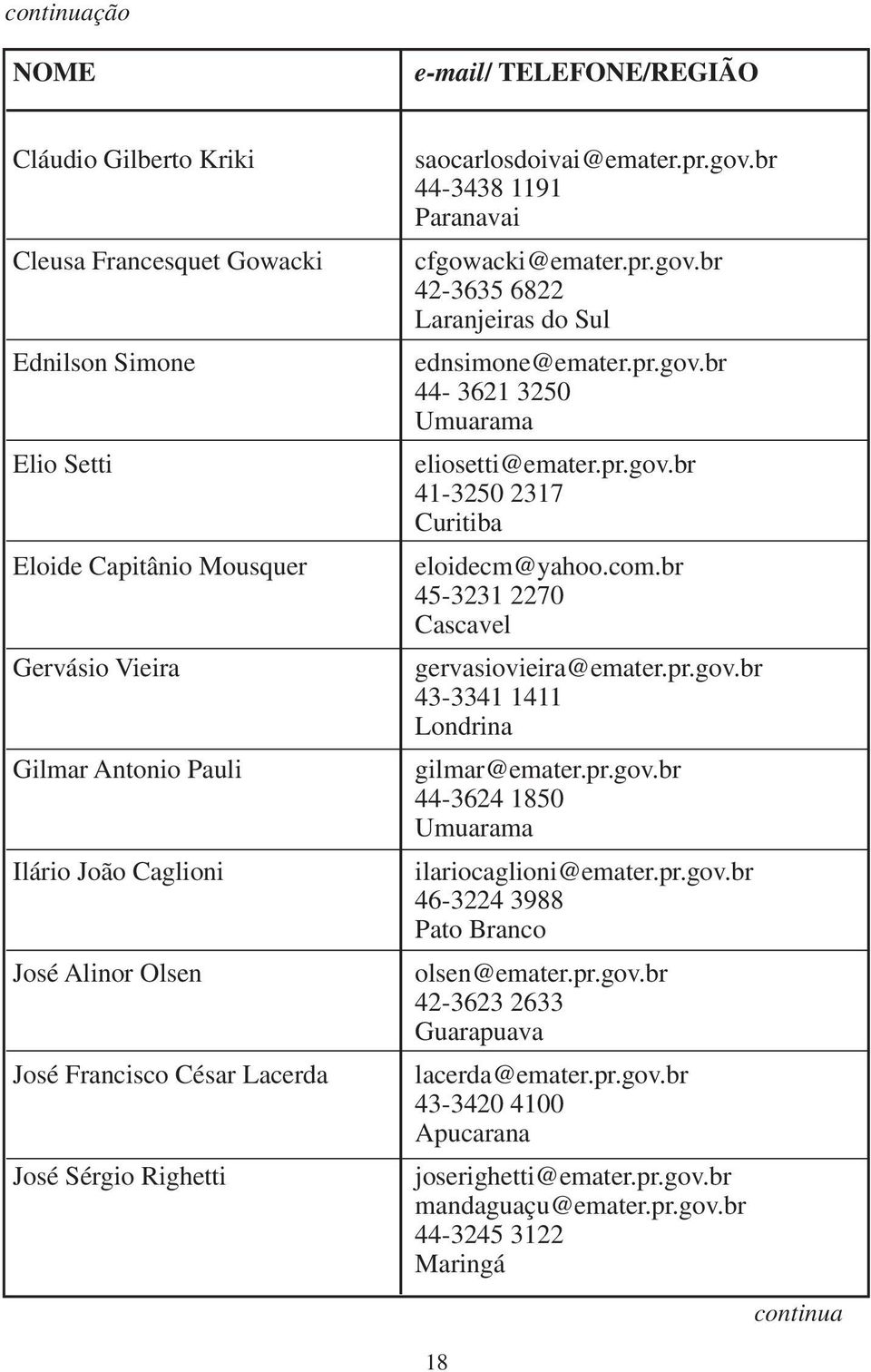 pr.gov.br 44-3621 3250 Umuarama eliosetti@emater.pr.gov.br 41-3250 2317 Curitiba eloidecm@yahoo.com.br 45-3231 2270 Cascavel gervasiovieira@emater.pr.gov.br 43-3341 1411 Londrina gilmar@emater.pr.gov.br 44-3624 1850 Umuarama ilariocaglioni@emater.