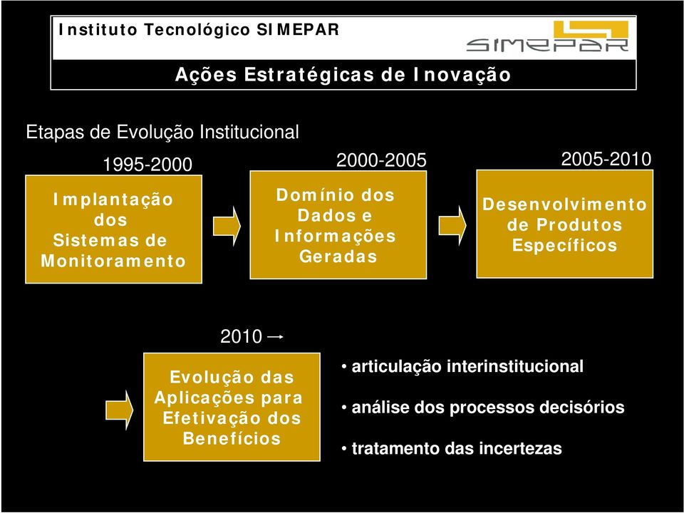 Desenvolvimento de Produtos Específicos 2010 Evolução das Aplicações para Efetivação dos