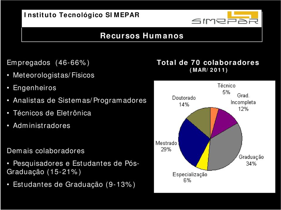 Eletrônica Administradores Total de 70 colaboradores (MAR/2011) Demais
