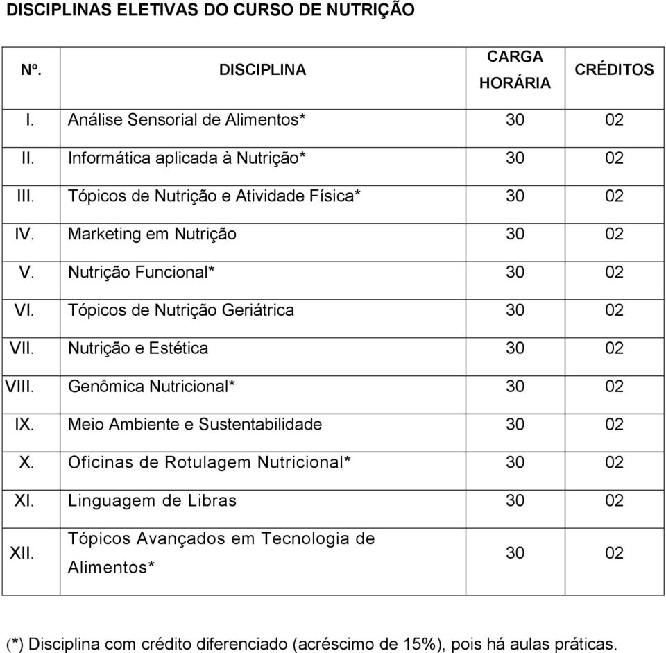 Nutrição e Estética 30 02 VIII. Genômica Nutricional* 30 02 IX. Meio Ambiente e Sustentabilidade 30 02 X. Oficinas de Rotulagem Nutricional* 30 02 XI.