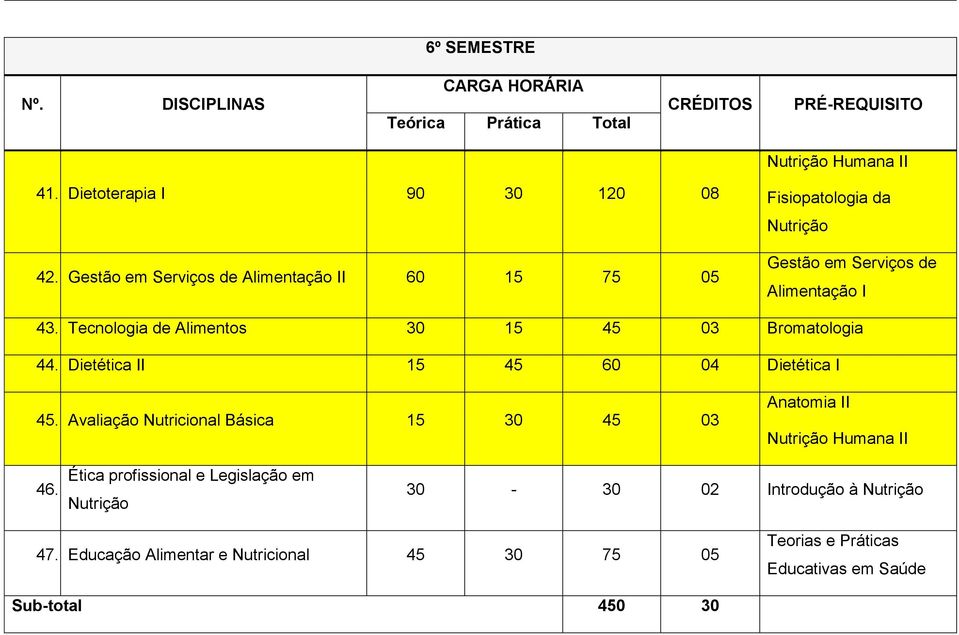 Tecnologia de Alimentos 30 15 45 03 Bromatologia 44. Dietética II 15 45 60 04 Dietética I 45.