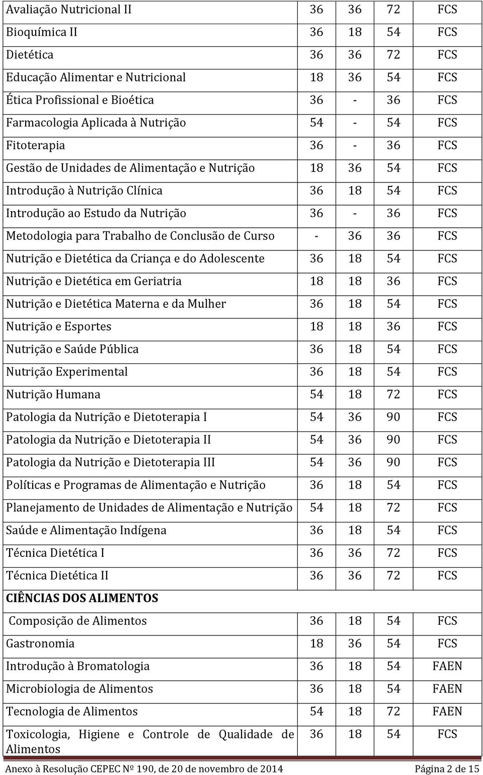 para Trabalho de Conclusão de Curso - 36 36 FCS Nutrição e Dietética da Criança e do Adolescente 36 18 54 FCS Nutrição e Dietética em Geriatria 18 18 36 FCS Nutrição e Dietética Materna e da Mulher