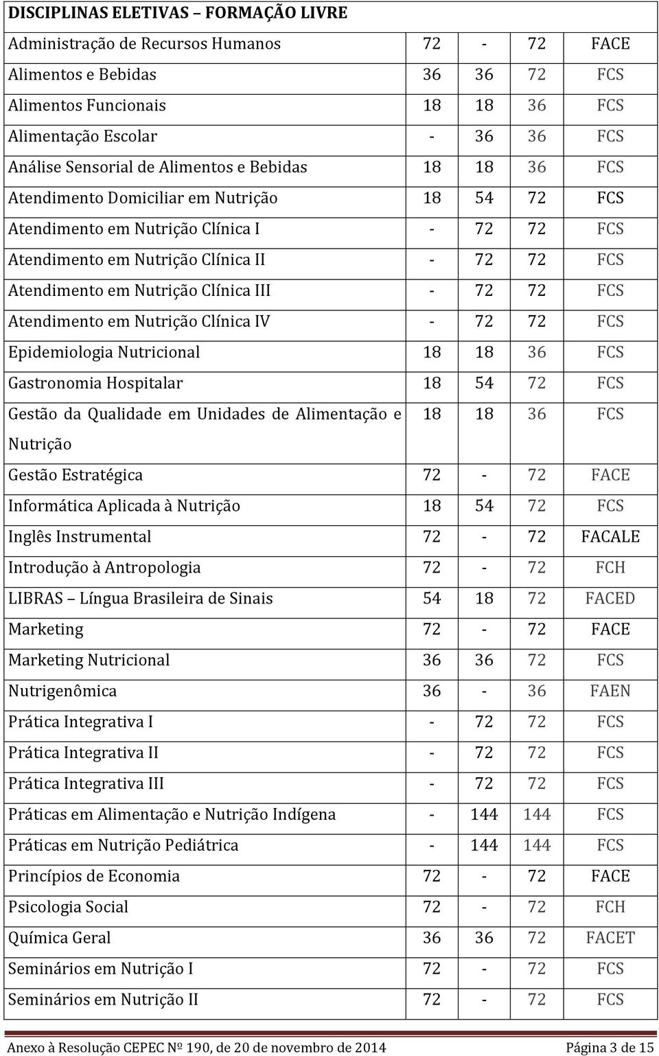 Nutrição Clínica III - 72 72 FCS Atendimento em Nutrição Clínica IV - 72 72 FCS Epidemiologia Nutricional 18 18 36 FCS Gastronomia Hospitalar 18 54 72 FCS Gestão da Qualidade em Unidades de