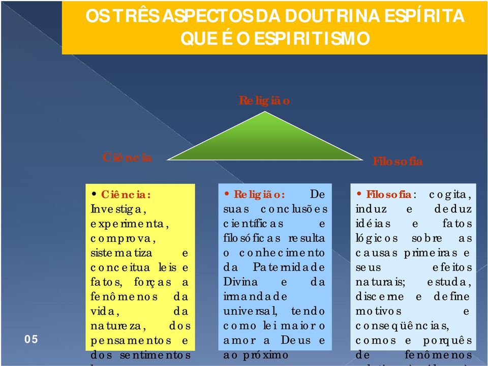 Religião: De suas conclusões científicas e filosóficas resulta o conhecimento da Paternidade Divina e da irmandade universal, tendo como lei maior o amor a