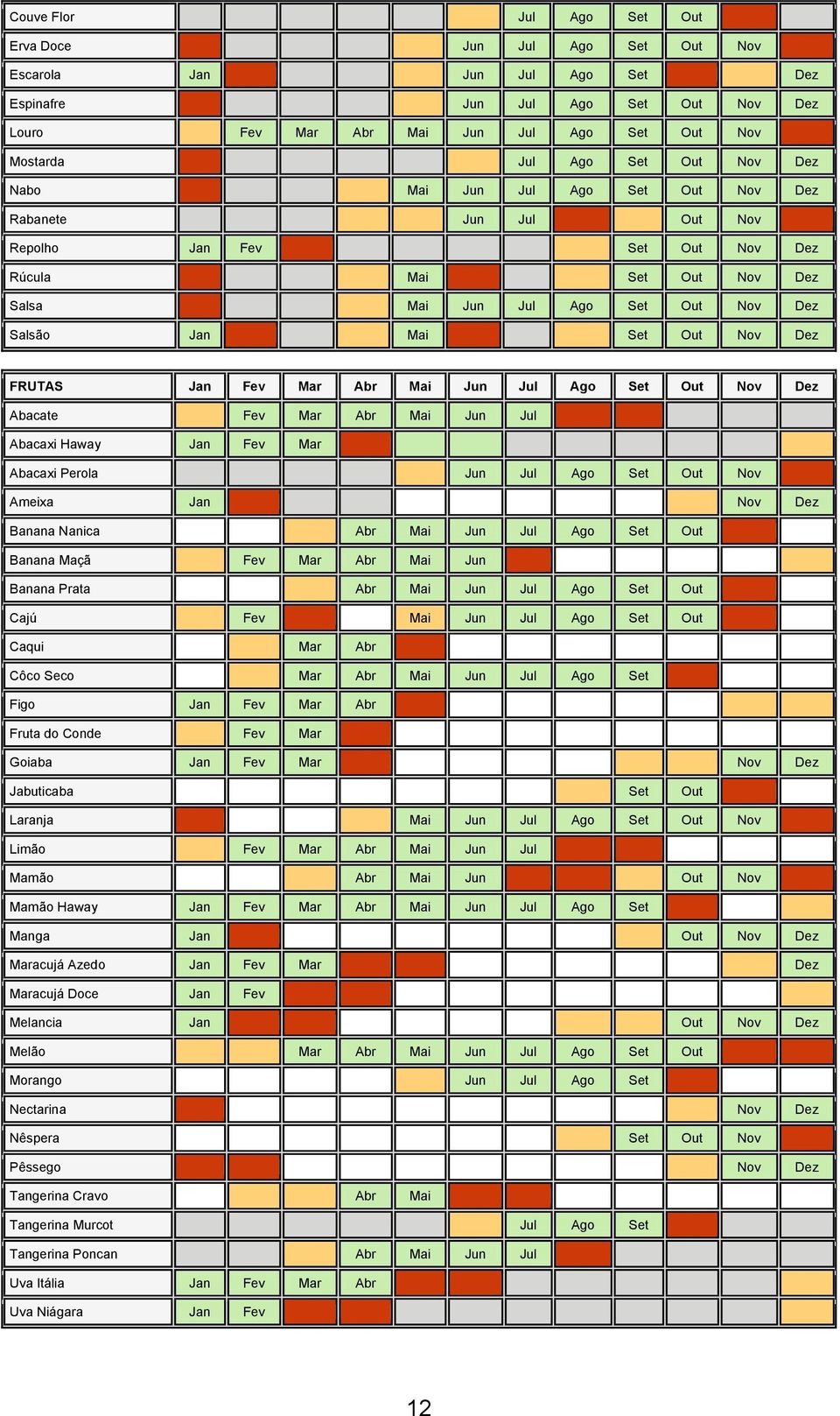 Dez FRUTAS Jan Fev Mar Abr Mai Jun Jul Ago Set Out Nov Dez Abacate Fev Mar Abr Mai Jun Jul Abacaxi Haway Jan Fev Mar Abacaxi Perola Jun Jul Ago Set Out Nov Ameixa Jan Nov Dez Banana Nanica Abr Mai