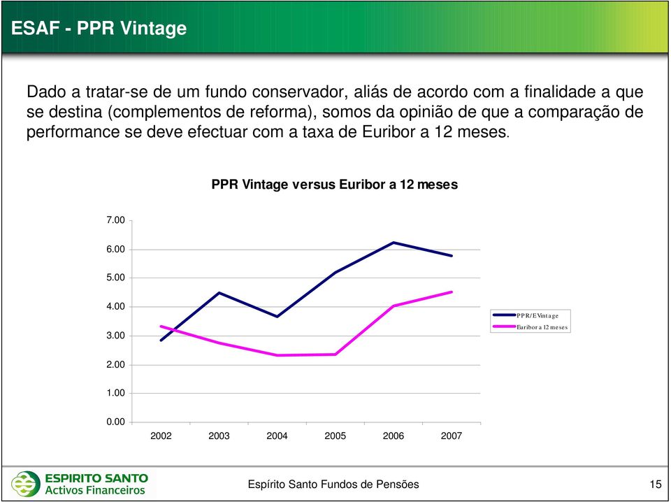 com a taxa de Euribor a 12 meses. PPR Vintage versus Euribor a 12 meses 7.00 6.00 5.00 4.00 3.