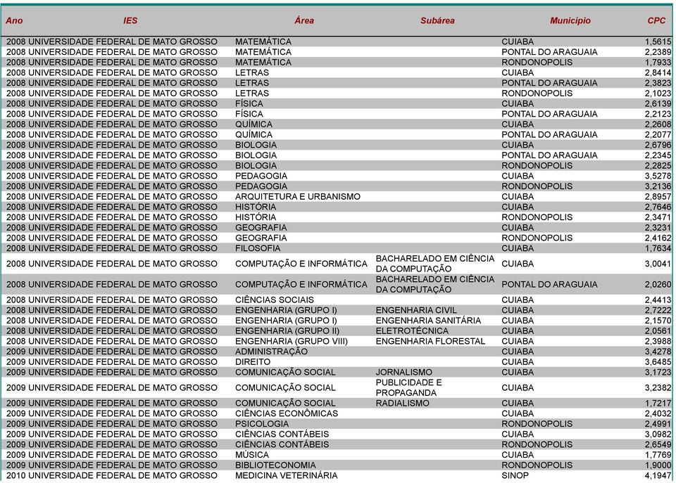 UNIVERSIDADE FEDERAL DE MATO GROSSO FÍSICA CUIABA 2,6139 UNIVERSIDADE FEDERAL DE MATO GROSSO FÍSICA PONTAL DO ARAGUAIA 2,2123 UNIVERSIDADE FEDERAL DE MATO GROSSO QUÍMICA CUIABA 2,2608 UNIVERSIDADE