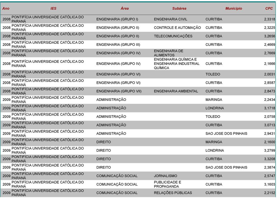 CONTROLE E AUTOMAÇÃO CURITIBA 2,3225 ENGENHARIA (GRUPO II) TELECOMUNICAÇÕES CURITIBA 3,2656 ENGENHARIA (GRUPO III) CURITIBA 2,4669 ENGENHARIA (GRUPO IV) ENGENHARIA (GRUPO IV) ENGENHARIA DE ALIMENTOS