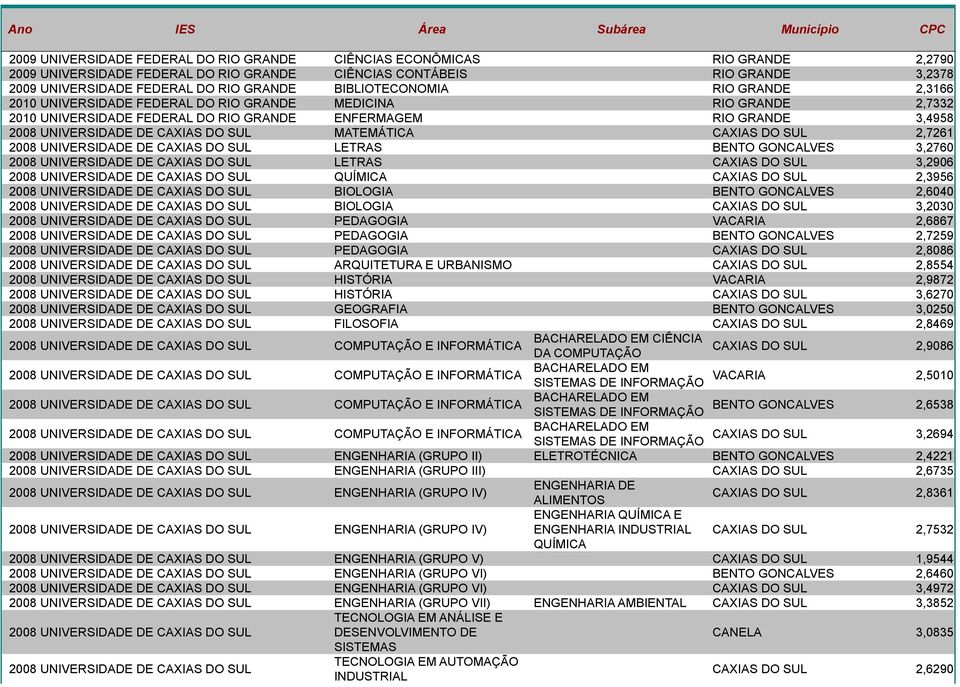 2,7261 UNIVERSIDADE DE CAXIAS DO SUL LETRAS BENTO GONCALVES 3,2760 UNIVERSIDADE DE CAXIAS DO SUL LETRAS CAXIAS DO SUL 3,2906 UNIVERSIDADE DE CAXIAS DO SUL QUÍMICA CAXIAS DO SUL 2,3956 UNIVERSIDADE DE