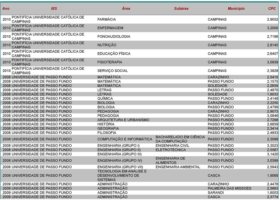 UNIVERSIDADE CATÓLICA DE CAMPINAS FISIOTERAPIA CAMPINAS 3,0939 PONTIFÍCIA UNIVERSIDADE CATÓLICA DE CAMPINAS SERVIÇO SOCIAL CAMPINAS 2,3828 UNIVERSIDADE DE PASSO FUNDO MATEMÁTICA CARAZINHO 2,5410