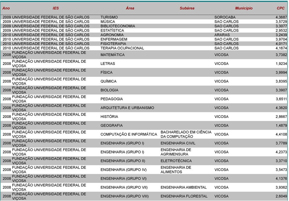 UNIVERSIDADE FEDERAL DE SÃO CARLOS FISIOTERAPIA SAO CARLOS 4,0171 UNIVERSIDADE FEDERAL DE SÃO CARLOS TERAPIA OCUPACIONAL SAO CARLOS 4,1674 FUNDAÇÃO UNIVERSIDADE FEDERAL DE VIÇOSA MATEMÁTICA VICOSA